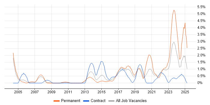 Job vacancy trend for Wi-Fi in Derby