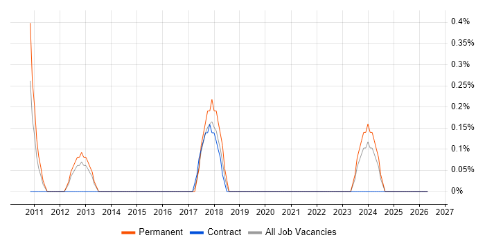Wiki job vacancy trend in Derby