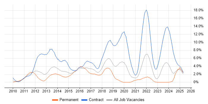 Job vacancy trend for Windows 7 in Derby