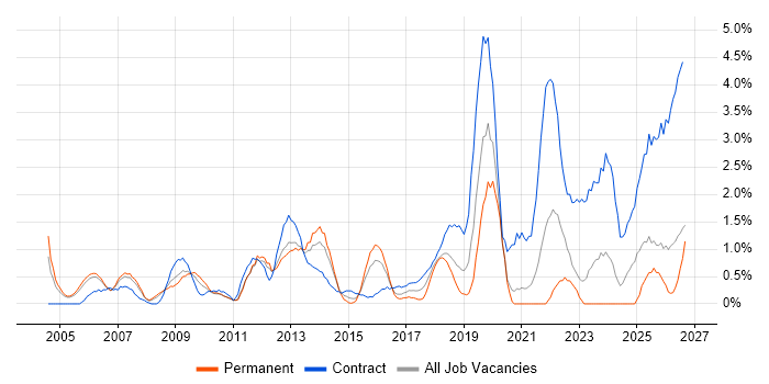 Windows Engineer job vacancy trend in Derby