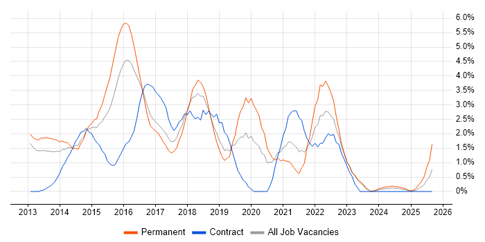 Windows Server 2012 job vacancy trend in Derby
