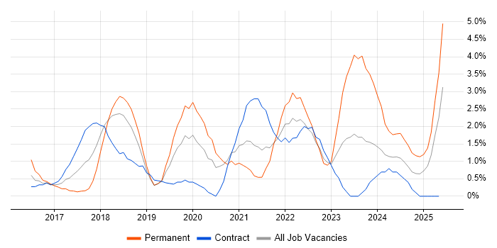Job vacancy trend for Windows Server 2016 in Derby Job vacancy trend for Windows Server 2016 in Derby