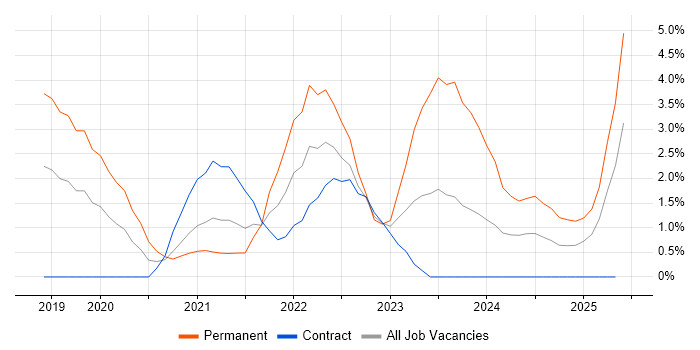 Job vacancy trend for Windows Server 2019 in Derby