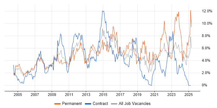 Job vacancy trend for Windows Server in Derby