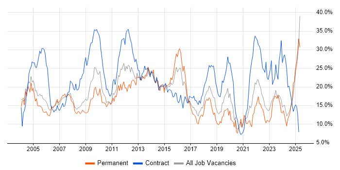 Job vacancy trend for Windows in Derby Job vacancy trend for Windows in Derby