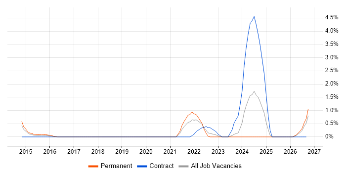 Wireshark job vacancy trend in Derby