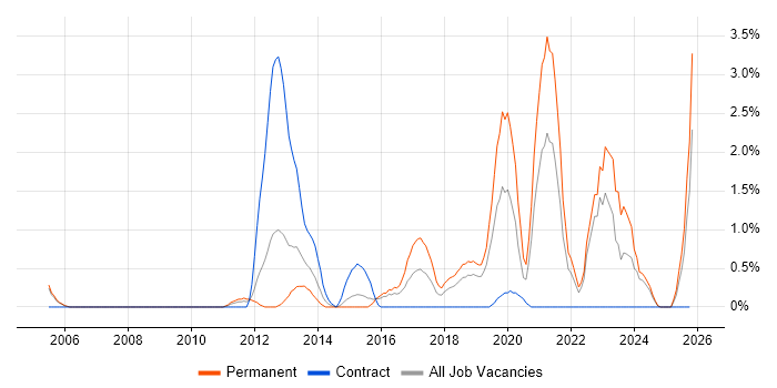 WLAN job vacancy trend in Derby