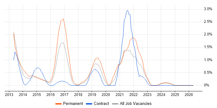 WordPress job vacancy trend in Derby