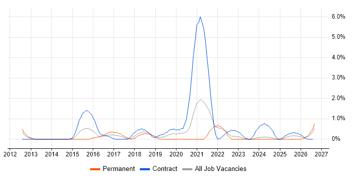 Workday job vacancy trend in Derby
