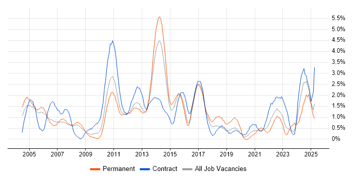 Job vacancy trend for Workflow in Derby