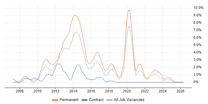 WPF job vacancy trend in Derby