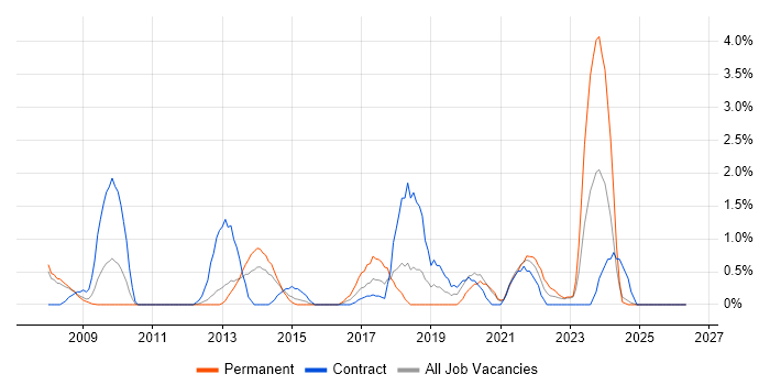 WSUS job vacancy trend in Derby