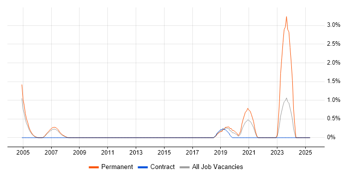 Job vacancy trend for Xilinx in Derby