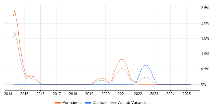 Job vacancy trend for Yocto in Derby