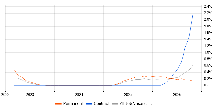 Zero Trust job vacancy trend in Derby