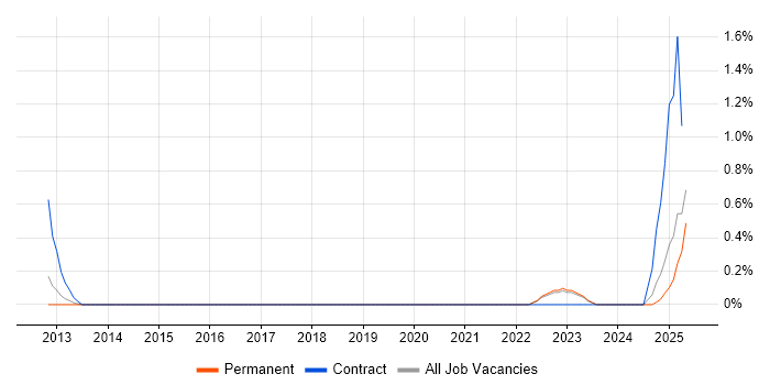 Job vacancy trend for Derivative in Derbyshire Job vacancy trend for Derivative in Derbyshire