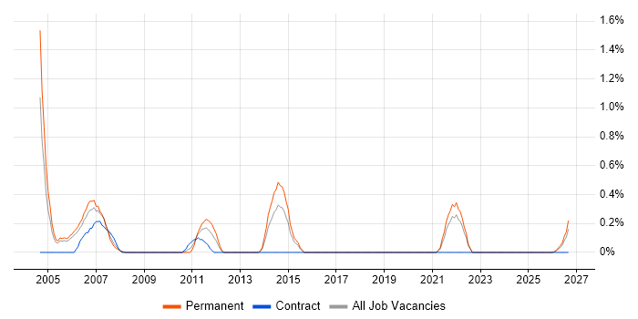 Design for Manufacturing job vacancy trend in Derbyshire