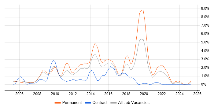 Job vacancy trend for Design Patterns in Derbyshire