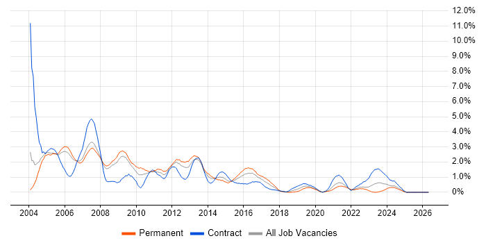 Designer job vacancy trend in Derbyshire