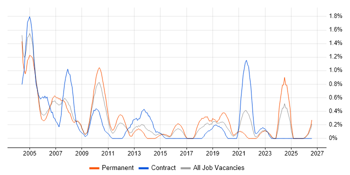 Desktop Analyst job vacancy trend in Derbyshire