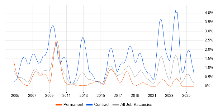 Desktop Engineer job vacancy trend in Derbyshire