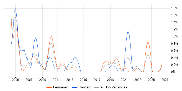 Desktop Support Analyst job vacancy trend in Derbyshire