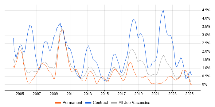 Job vacancy trend for Desktop Support in Derbyshire Job vacancy trend for Desktop Support in Derbyshire