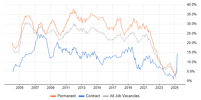 Job vacancy trend for Developer in Derbyshire Job vacancy trend for Developer in Derbyshire
