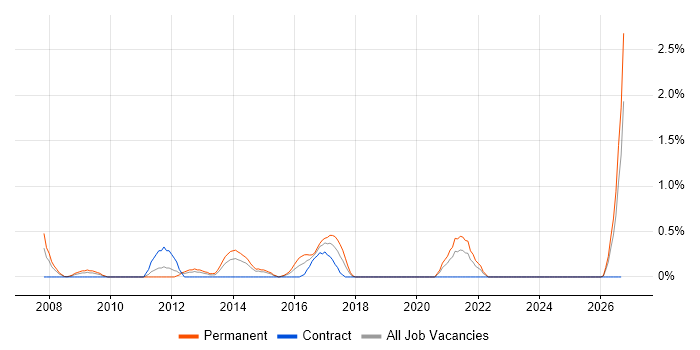Development Roadmap job vacancy trend in Derbyshire