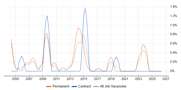 Development Team Leader job vacancy trend in Derbyshire
