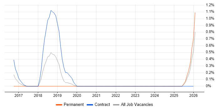 DevOps Architect job vacancy trend in Derbyshire