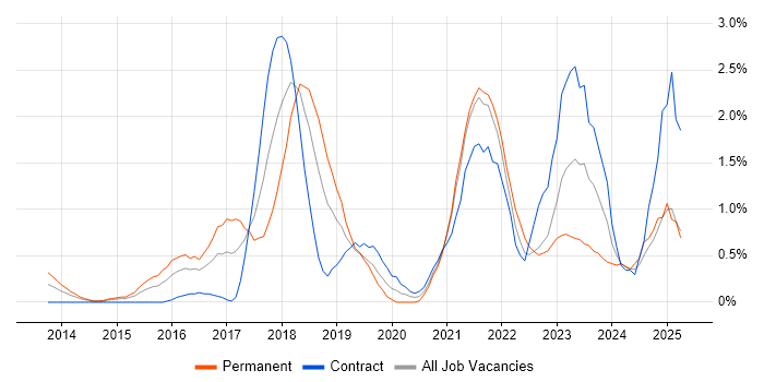 Job vacancy trend for DevOps Engineer in Derbyshire Job vacancy trend for DevOps Engineer in Derbyshire