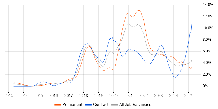 Job vacancy trend for DevOps in Derbyshire Job vacancy trend for DevOps in Derbyshire
