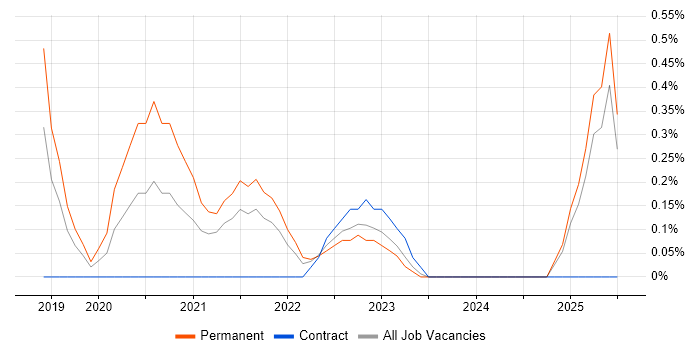Job vacancy trend for DevSecOps in Derbyshire