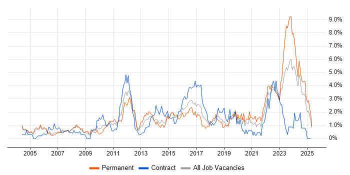 Job vacancy trend for DHCP in Derbyshire