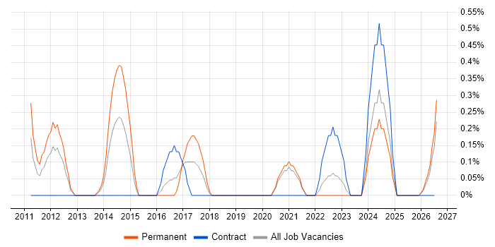 Digital Designer job vacancy trend in Derbyshire
