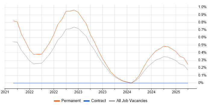 Job vacancy trend for Digital Engineering in Derbyshire