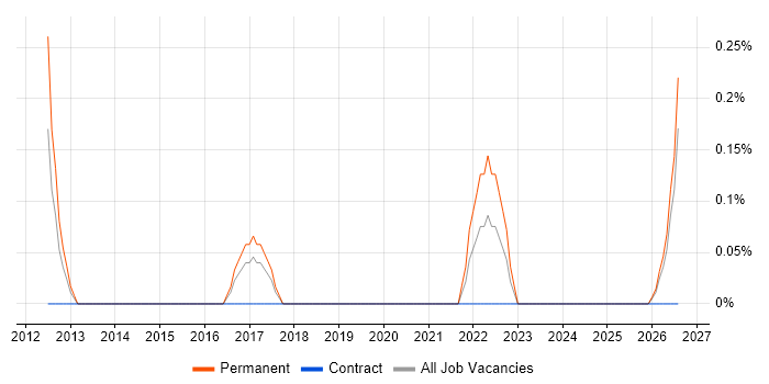 Digital Executive job vacancy trend in Derbyshire