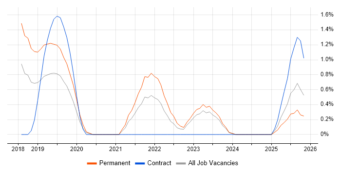Digital Innovation job vacancy trend in Derbyshire