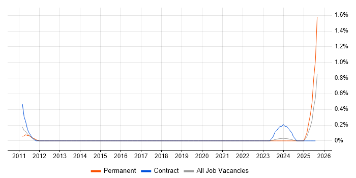 Job vacancy trend for Digital Signage in Derbyshire