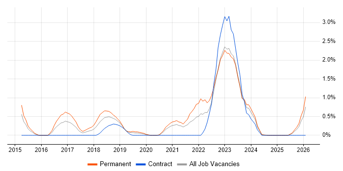 Digital Strategy job vacancy trend in Derbyshire