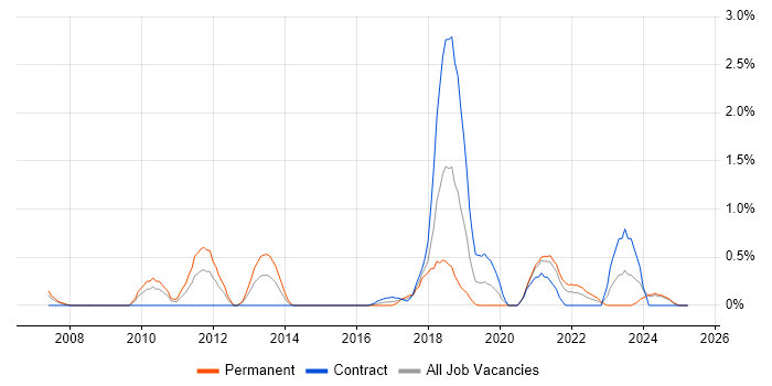 Job vacancy trend for Dimensional Modelling in Derbyshire Job vacancy trend for Dimensional Modelling in Derbyshire