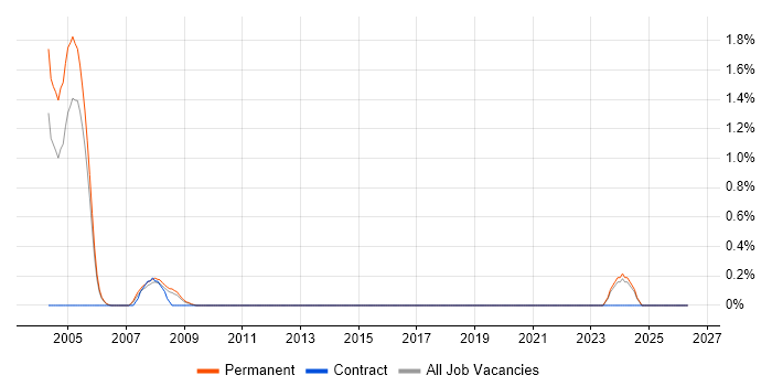 Direct Marketing job vacancy trend in Derbyshire