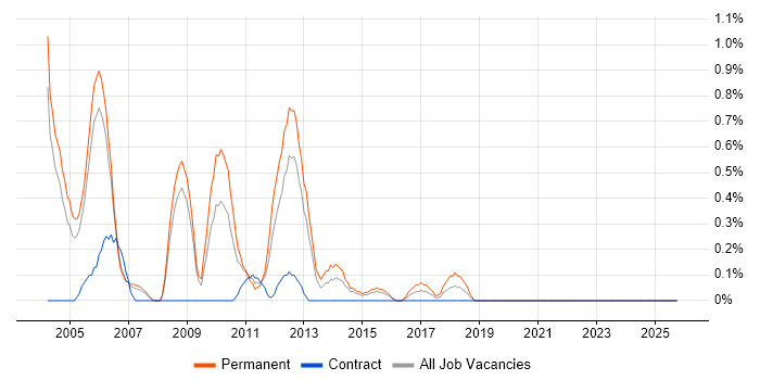 DirectX job vacancy trend in Derbyshire