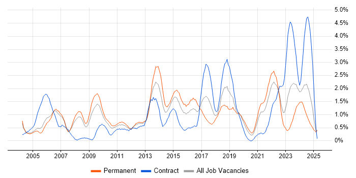 Job vacancy trend for Disaster Recovery in Derbyshire Job vacancy trend for Disaster Recovery in Derbyshire