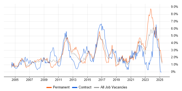 Job vacancy trend for DNS in Derbyshire Job vacancy trend for DNS in Derbyshire