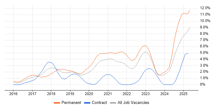 Job vacancy trend for Docker in Derbyshire Job vacancy trend for Docker in Derbyshire