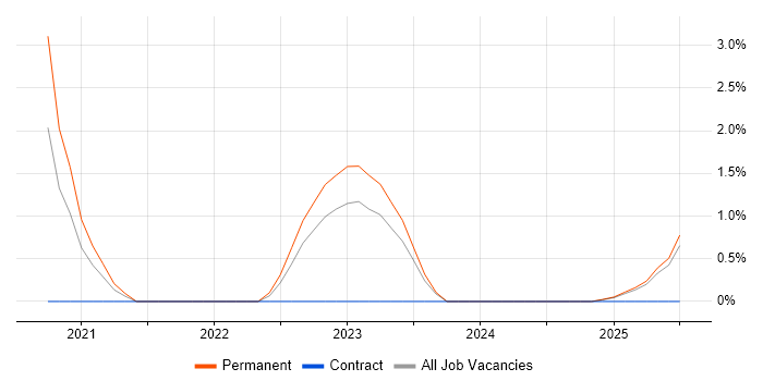 Job vacancy trend for Doctrine in Derbyshire