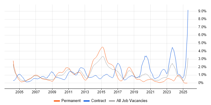 Job vacancy trend for Documentation Skills in Derbyshire Job vacancy trend for Documentation Skills in Derbyshire