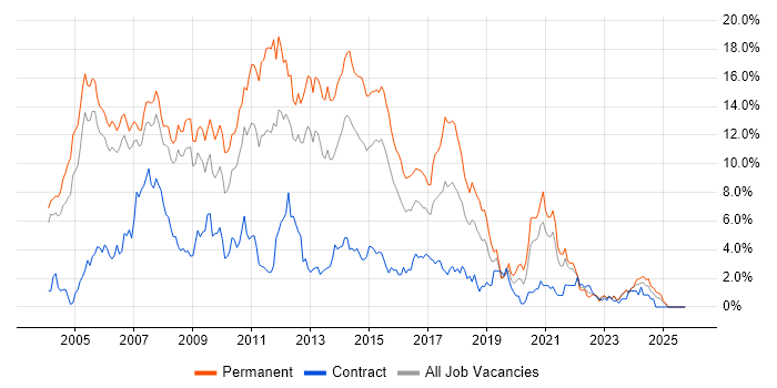 .NET Developer job vacancy trend in Derbyshire